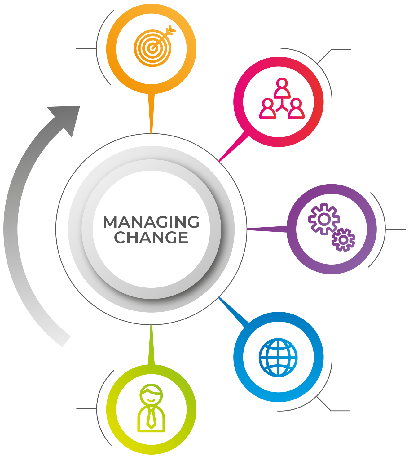 Change Adopt Approach Diagram